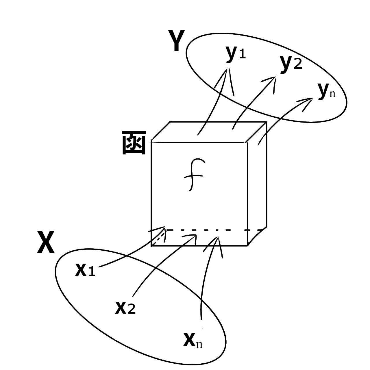 で集合Xを集合Yに変換する関数（函数）f