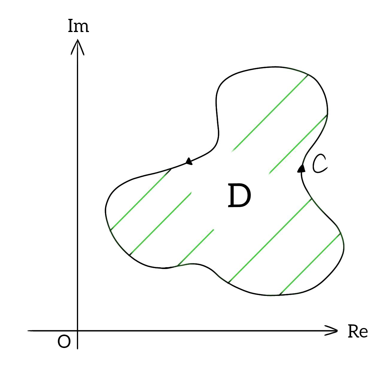 複素数平面上の閉路Cと領域D