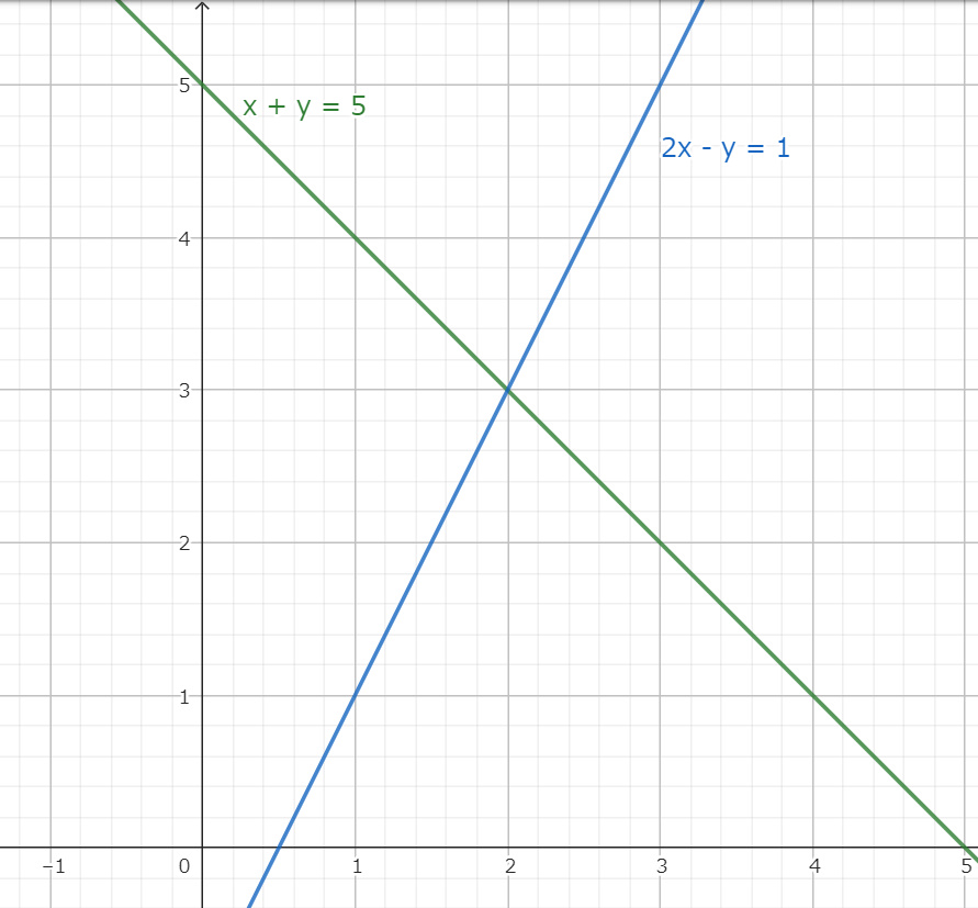 連立方程式の解はグラフの交点となる