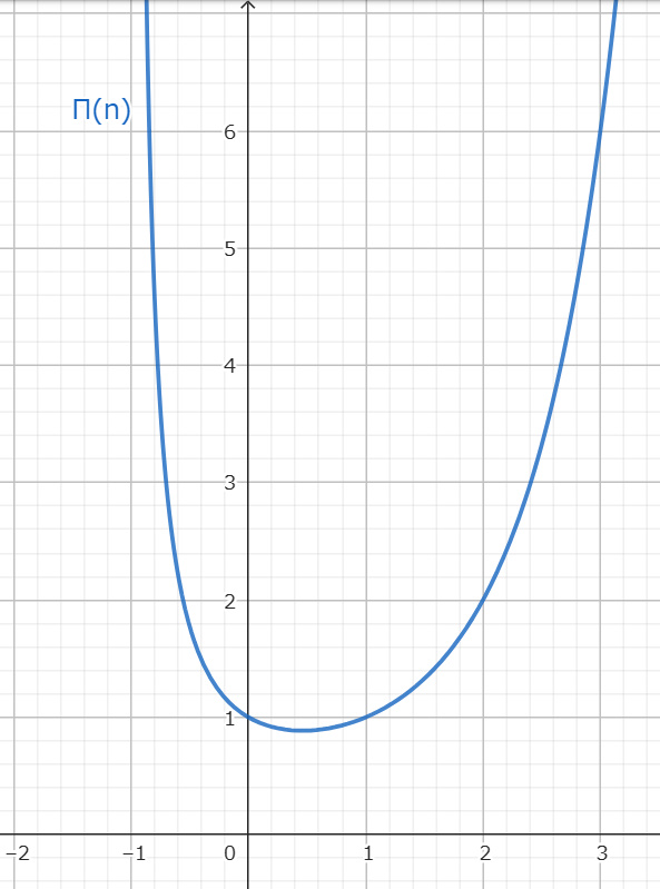 階数のパイ関数Πによる表現