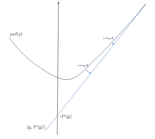 関数fは漸近線と交点を持たないが、漸近線は接線に限りなく近く